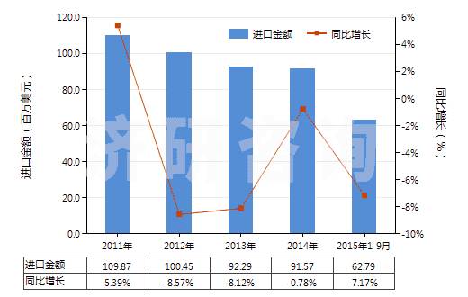 2011-2015年9月中國初級形狀的丁腈橡膠(膠乳除外)(HS40025910)進口總額及增速統(tǒng)計